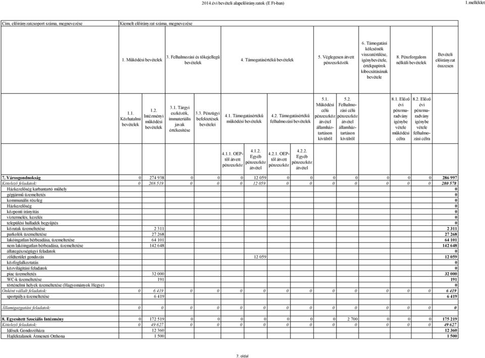 3. Pénzügyi befektetések bei 4.1. Támogatásértékű 4.2. Támogatásértékű 5.1. Működési 5.2. Felhalmozási 8.1. Előző évi pénzmaradvány 8.2. Előző évi pénzmaradvány 4.1.1. OEPtől 4.1.2. Egyéb 4.2.1. OEPtől 4.2.2. Egyéb 7.