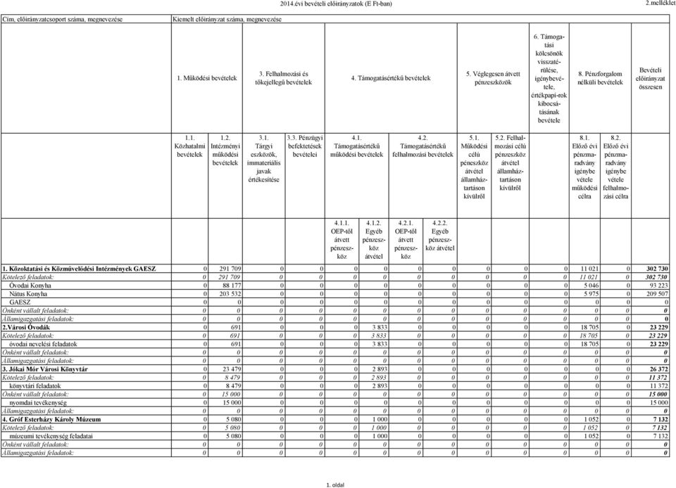 3. Pénzügyi befektetések bei 4.1. Támogatásértékű 4.2. Támogatásértékű 5.1. Működési péneszköz 5.2. Felhalmozási 8.1. Előző évi pénzmaradvány 8.2. Előző évi pénzmaradvány 4.1.1. OEP-től 1.