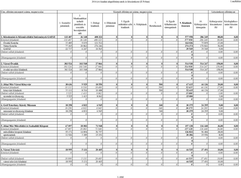 Költségvetési Létszámkeret előirányzat Költségvetési létszámkeret /fő/ Közfoglalkoztatási létszám /fő/ 1.