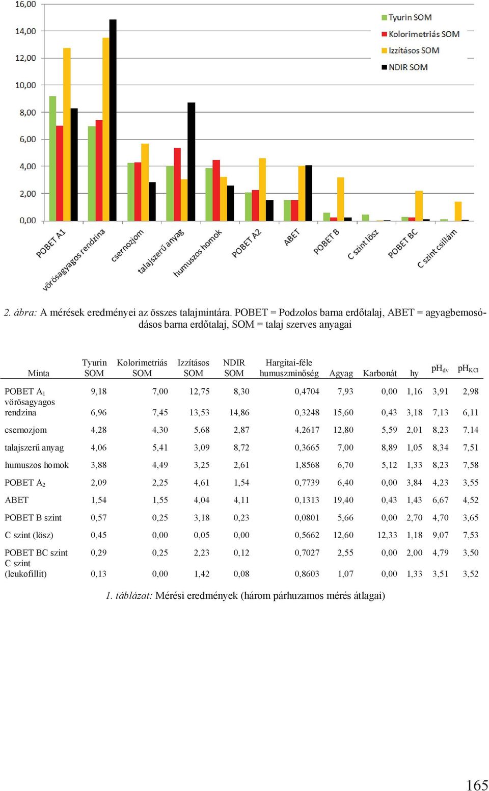 Karbonát hy ph dv ph KCl POBET A 1 9,18 7,00 12,75 8,30 0,4704 7,93 0,00 1,16 3,91 2,98 vörösagyagos rendzina 6,96 7,45 13,53 14,86 0,3248 15,60 0,43 3,18 7,13 6,11 csernozjom 4,28 4,30 5,68 2,87