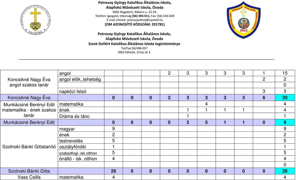 matematika - ének szakos ének 1 1 1 1 4 tanár Dráma és tánc 1 1 Munkácsiné Berényi Edit 0 0 0 0 2 5 1 1 0 9 magyar 9 9