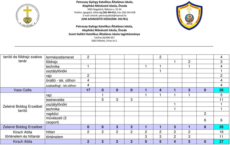 otthon 4 4 Vass Csilla 17 0 0 0 1 4 1 3 0 26 Zeleiné Boldog Erzsébet tanító rajz 1 1 1 1 1 5 testnevelés 5 3 3