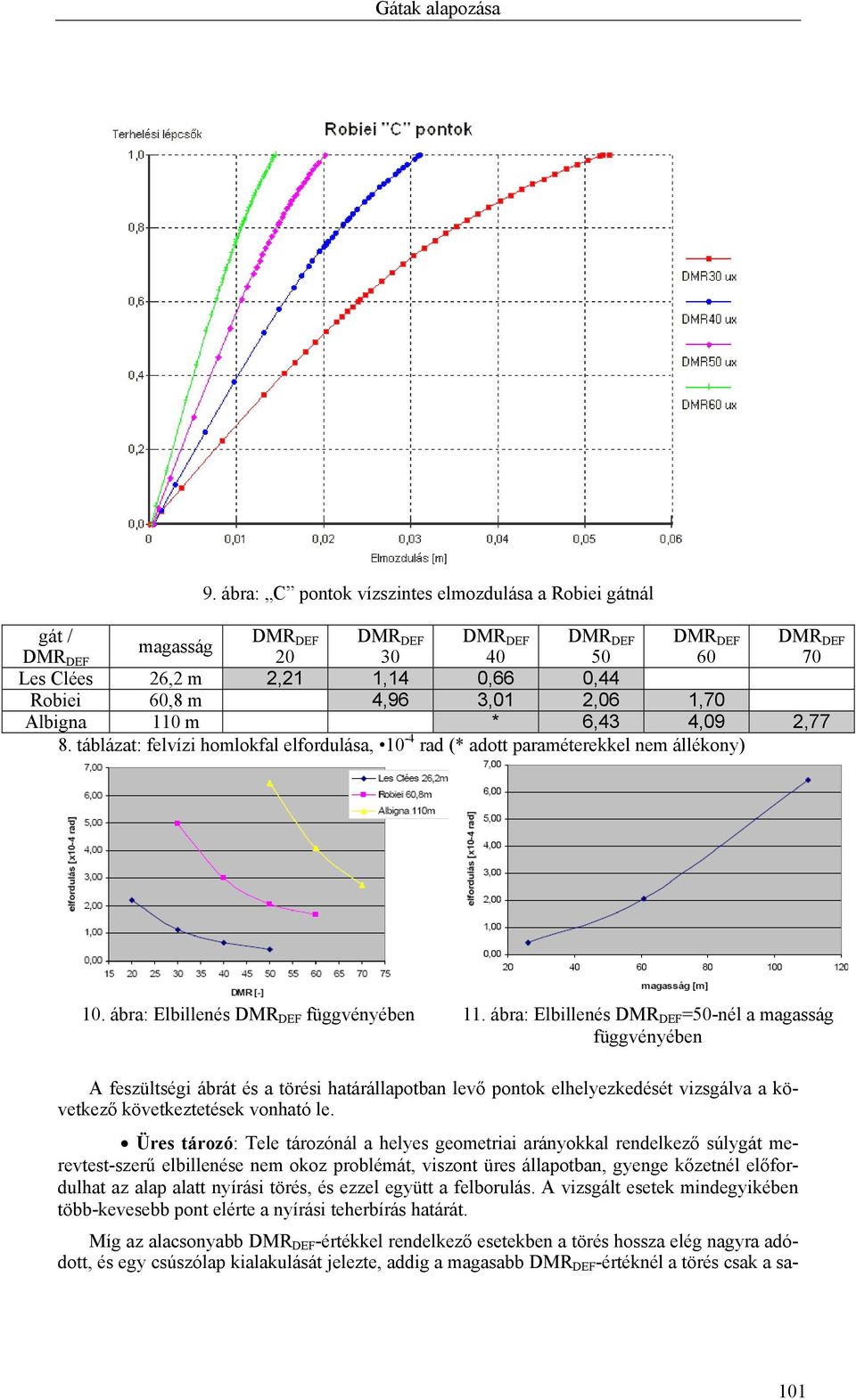 táblázat: felvízi homlokfal elfordulása, 10-4 rad (* adott paraméterekkel nem állékony) 10. ábra: Elbillenés függvényében 11.