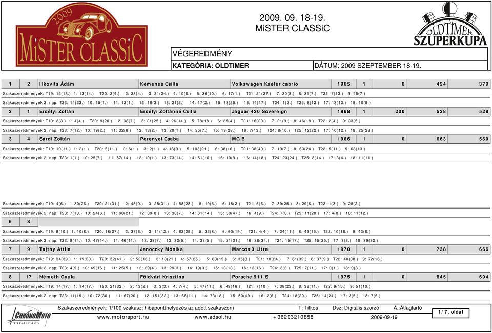 ) 18: 10(9.) 2 1 Erdélyi Zoltán Erdélyi Zoltánné Csilla Jaguar 420 Sovereign 1968 1 200 528 528 Szakaszeredmények: T19: 2(3.) 1: 4(4.) T20: 9(20.) 2: 38(7.) 3: 21(25.) 4: 26(14.) 5: 78(18.) 6: 25(4.