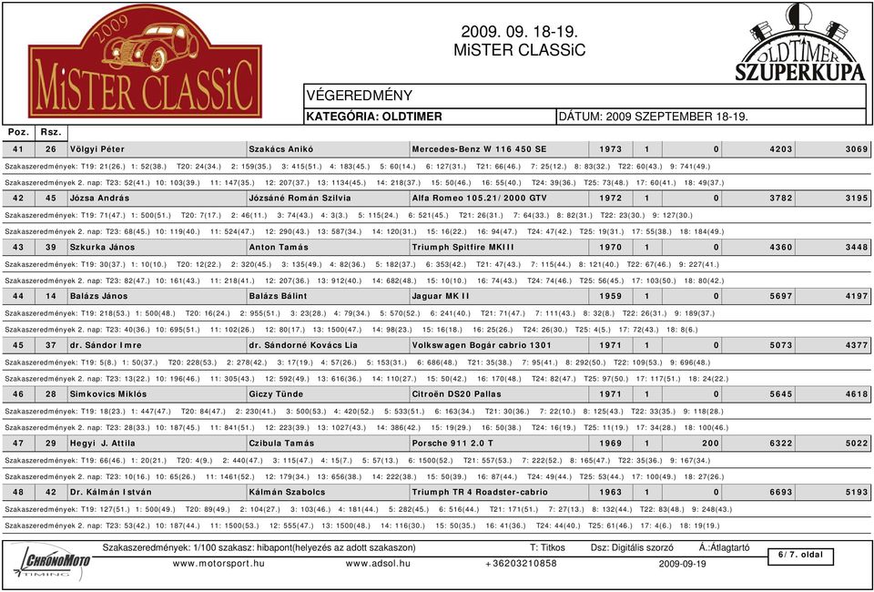 ) T24: 39(36.) T25: 73(48.) 17: 60(41.) 18: 49(37.) 42 45 Józsa András Józsáné Román Szilvia Alfa Romeo 105.21/2000 GTV 1972 1 0 3782 3195 Szakaszeredmények: T19: 71(47.) 1: 500(51.) T20: 7(17.