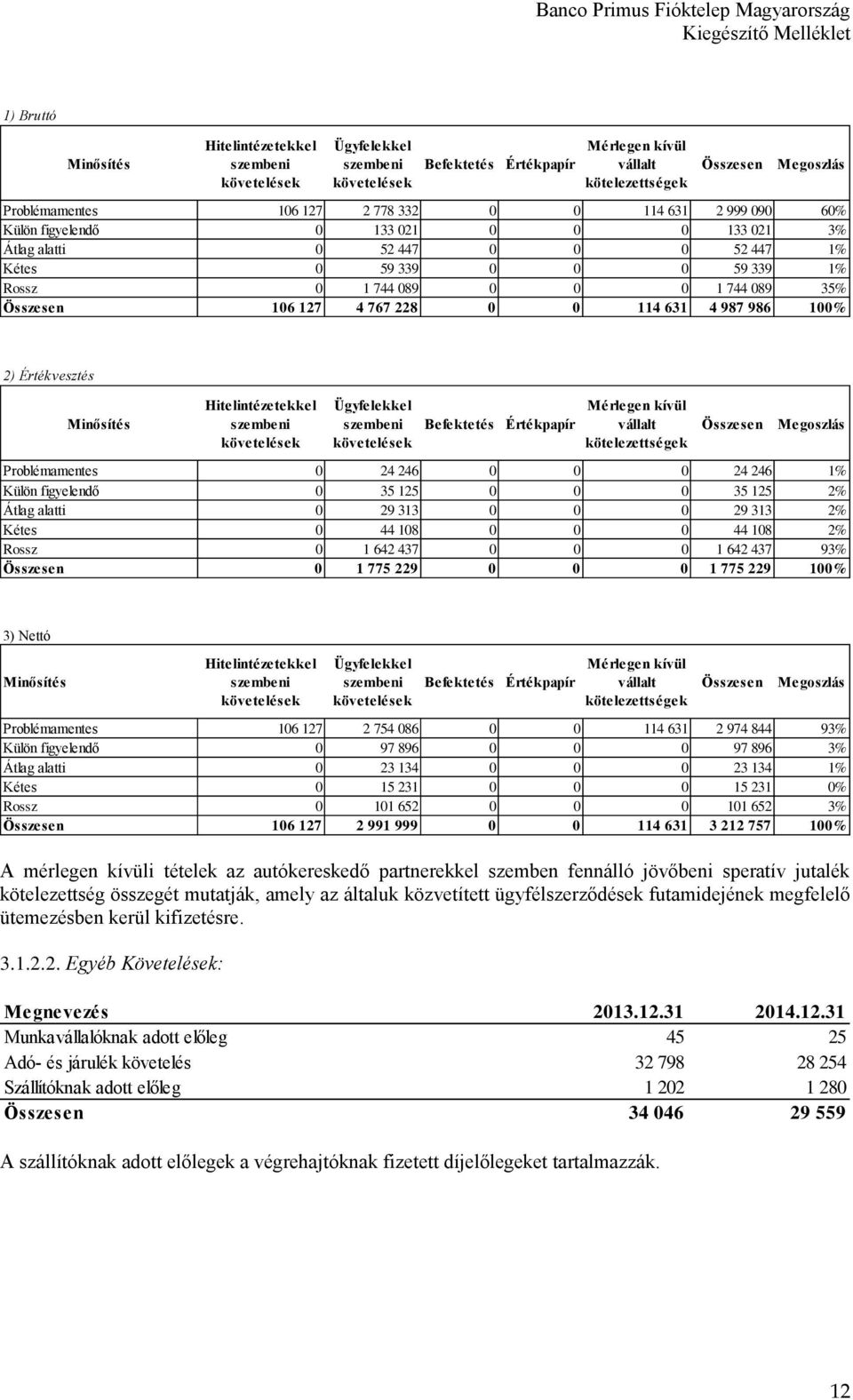 744 089 35% Összesen 106 127 4 767 228 0 0 114 631 4 987 986 100% 2) Értékvesztés Minősítés Hitelintézetekkel szembeni követelések Ügyfelekkel szembeni követelések Befektetés Értékpapír Mérlegen