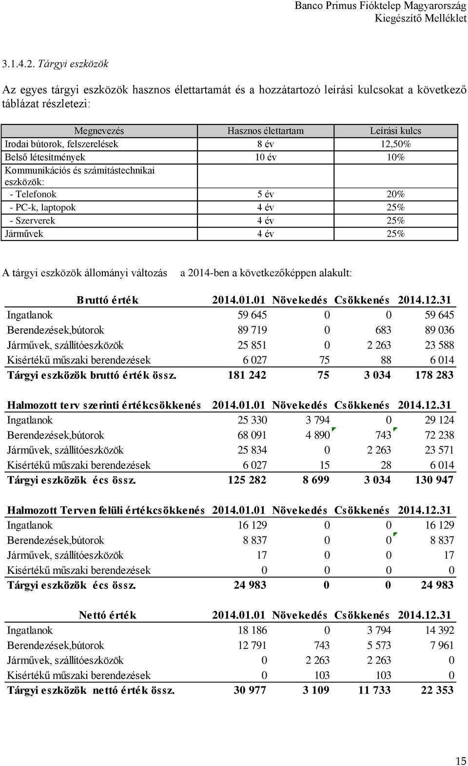 felszerelések 8 év 12,50% Belső létesítmények 10 év 10% Kommunikációs és számítástechnikai eszközök: - Telefonok 5 év 20% - PC-k, laptopok 4 év 25% - Szerverek 4 év 25% Járművek 4 év 25% A tárgyi