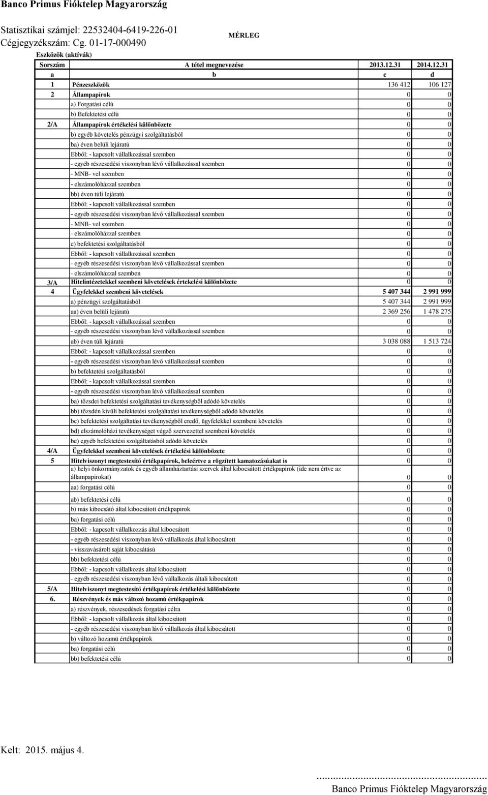 31 a b c d 1 Pénzeszközök 136 412 106 127 2 Állampapírok 0 0 a) Forgatási célú 0 0 b) Befektetési célú 0 0 2/A Állampapírok értékelési különbözete 0 0 b) egyéb követelés pénzügyi szolgáltatásból 0 0