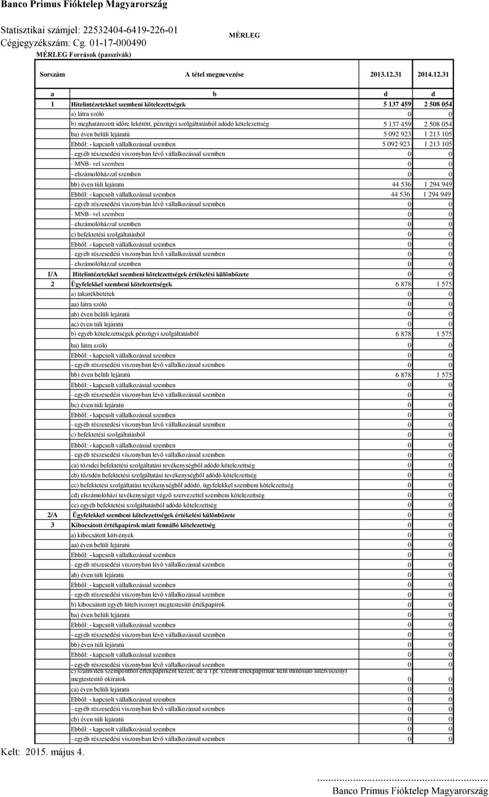 belüli lejáratú 5 092 923 1 213 105 Ebből: - kapcsolt vállalkozással szemben 5 092 923 1 213 105 - egyéb részesedési viszonyban Iévő vállalkozással szemben 0 0 - MNB- vel szemben 0 0 -