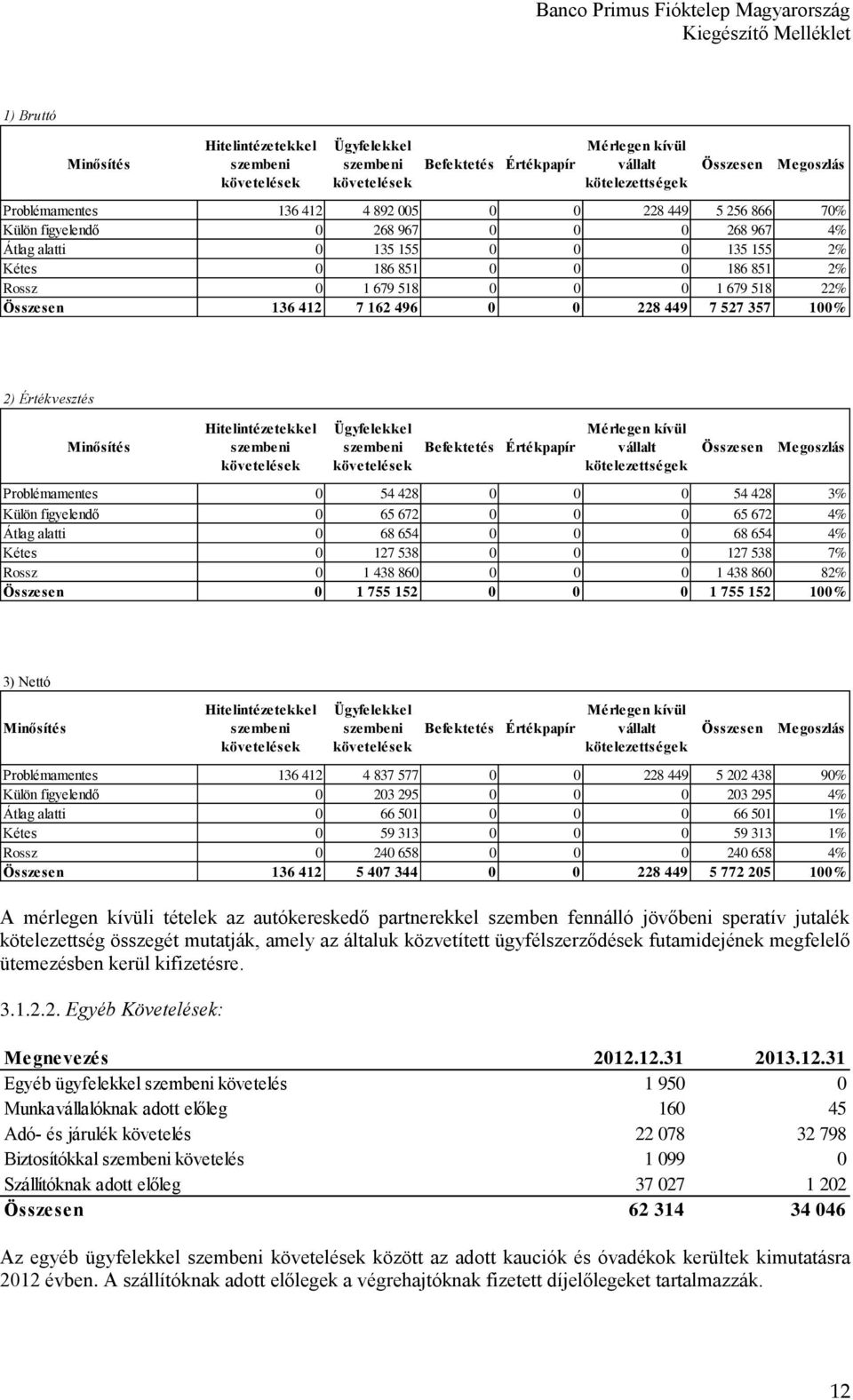 1 679 518 22% Összesen 136 412 7 162 496 0 0 228 449 7 527 357 100% 2) Értékvesztés Minősítés Hitelintézetekkel szembeni követelések Ügyfelekkel szembeni követelések Befektetés Értékpapír Mérlegen