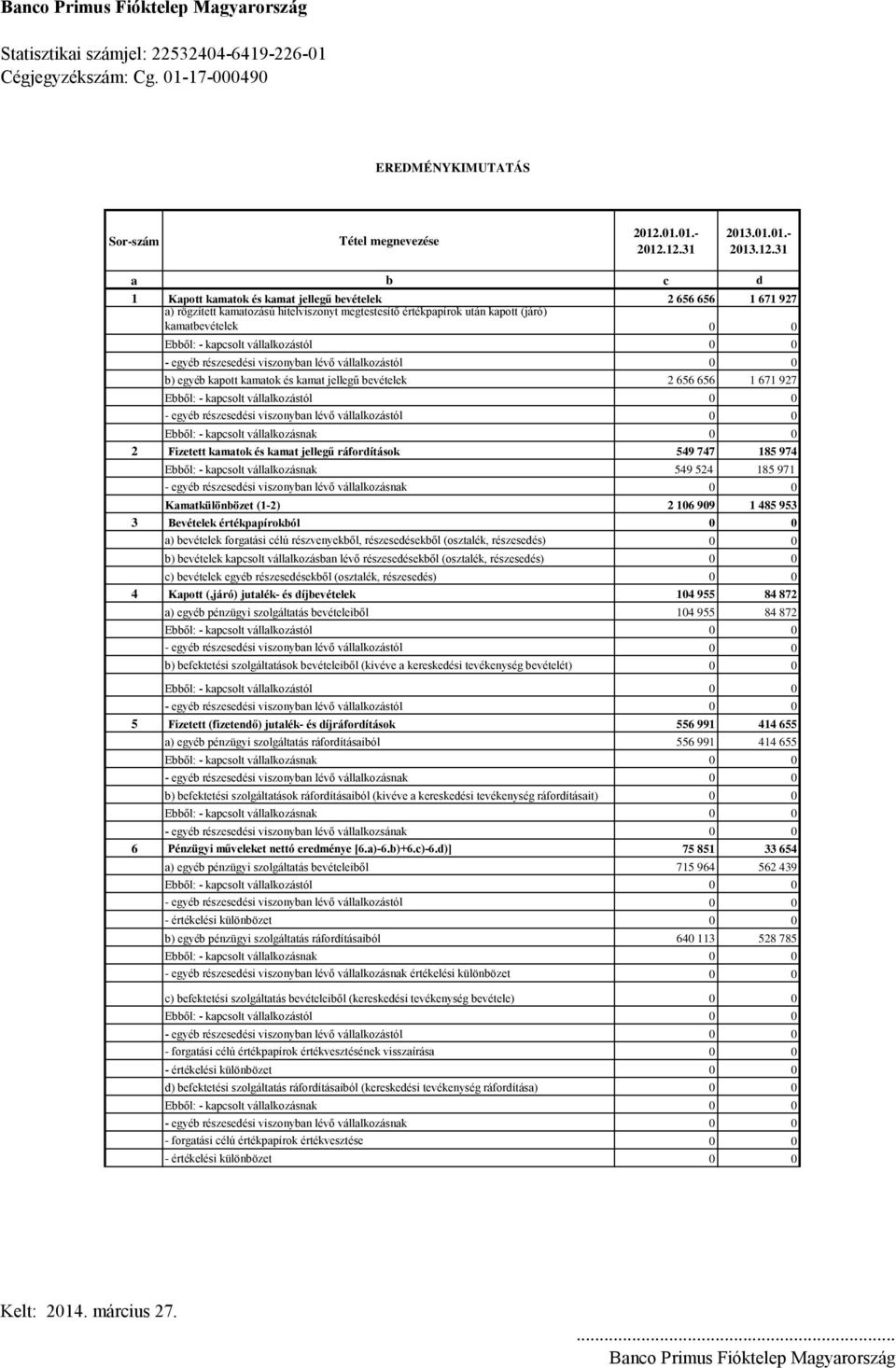 12.31 2013.01.01.- 2013.12.31 a b c d 1 Kapott kamatok és kamat jellegű bevételek 2 656 656 1 671 927 a) rögzített kamatozású hitelviszonyt megtestesítő értékpapírok után kapott (járó) kamatbevételek