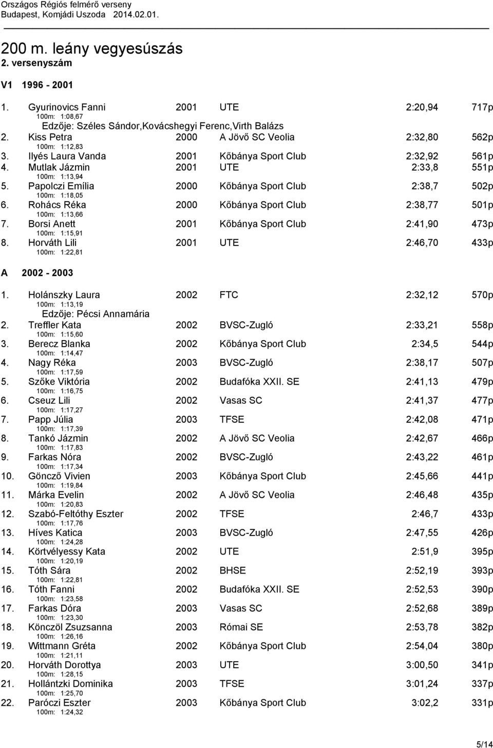 Papolczi Emília 100m: 1:18,05 2000 Kőbánya Sport Club 2:38,7 502p 6. Rohács Réka 100m: 1:13,66 2000 Kőbánya Sport Club 2:38,77 501p 7. Borsi Anett 100m: 1:15,91 2001 Kőbánya Sport Club 2:41,90 473p 8.