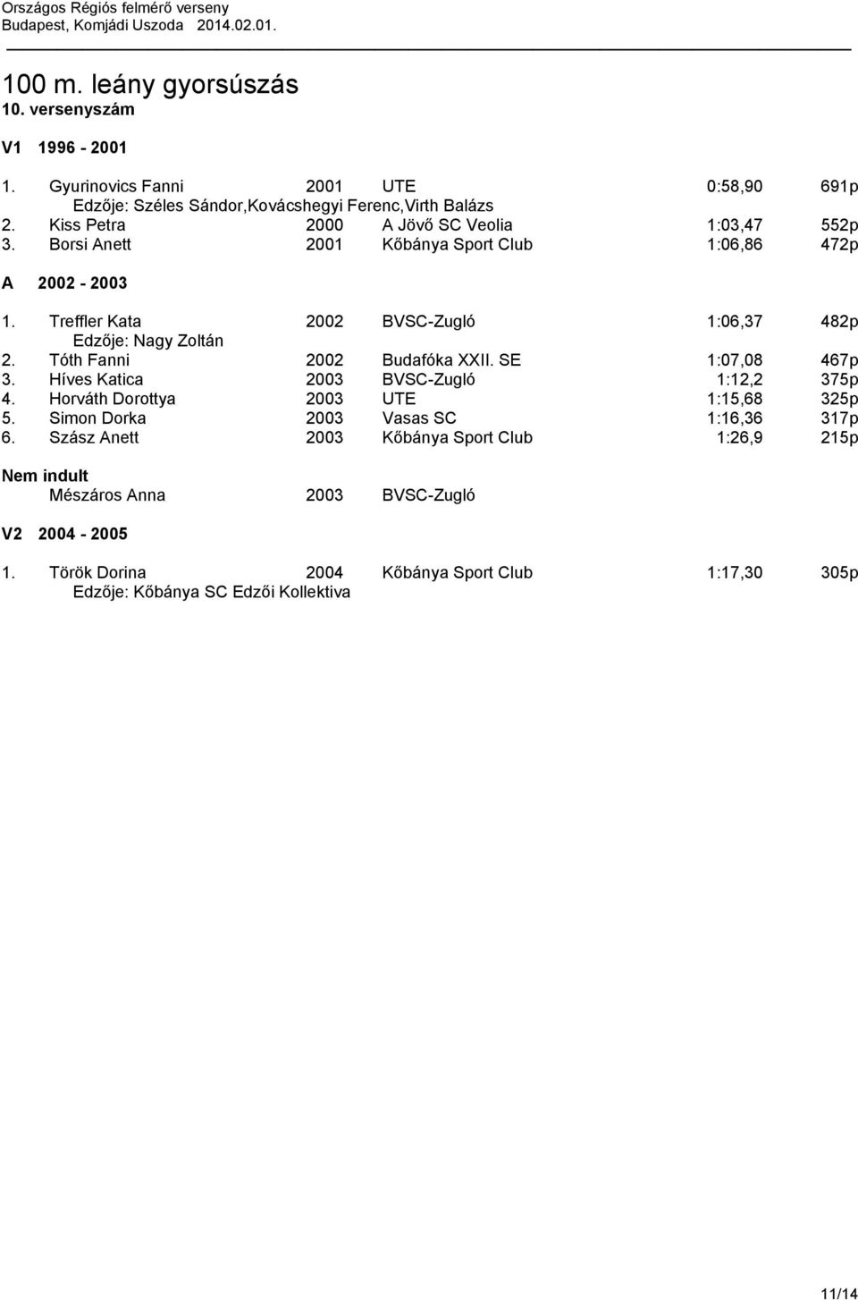 Tóth Fanni 2002 Budafóka XXII. SE 1:07,08 467p 3. Híves Katica 2003 BVSC-Zugló 1:12,2 375p 4. Horváth Dorottya 2003 UTE 1:15,68 325p 5. Simon Dorka 2003 Vasas SC 1:16,36 317p 6.