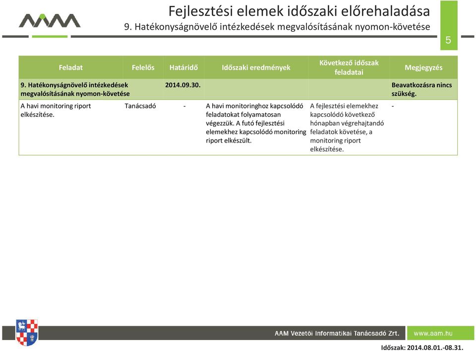 Beavatkozásra nincs szükség. Tanácsadó - A havi monitoringhoz kapcsolódó feladatokat folyamatosan végezzük.