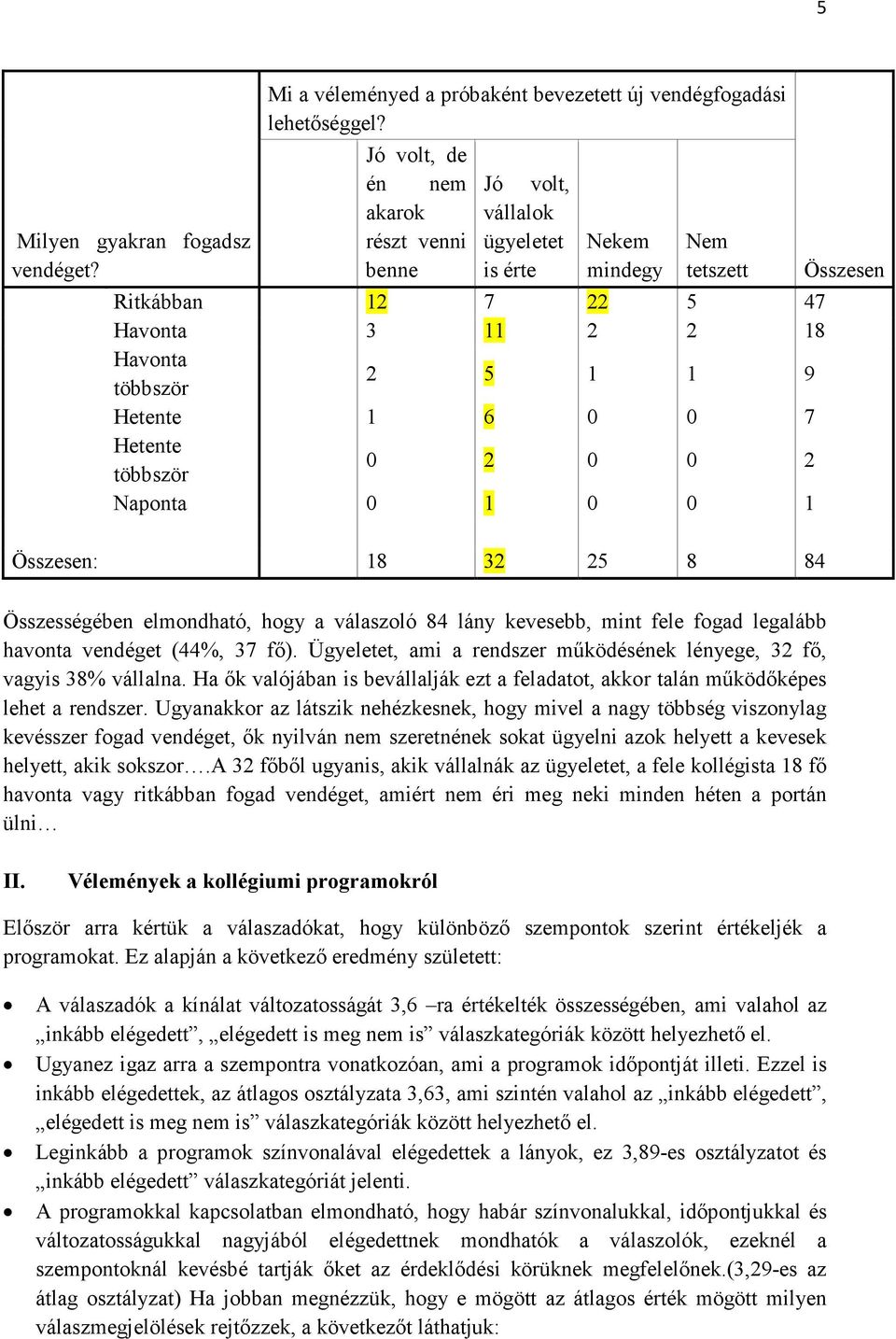 Hetente többször 0 2 0 0 2 Naponta 0 1 0 0 1 Összesen: 18 32 25 8 84 Összesen Összességében elmondható, hogy a válaszoló 84 lány kevesebb, mint fele fogad legalább havonta vendéget (44%, 37 fő).