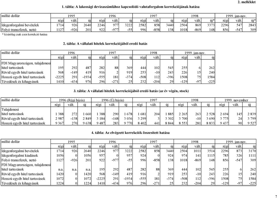 csak ezen korrekció hatása 2. tábla: A vállalati hitelek korrekciójából eredő hatás 1996 1997 1998 1999. jan-nov. régi vált. új régi vált.