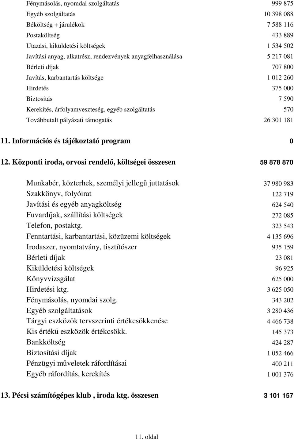 Továbbutalt pályázati támogatás 26 301 181 11. Információs és tájékoztató program 0 12.