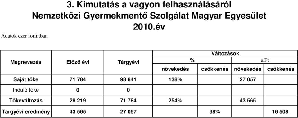 Egyesület 2010.év Megnevezés Előző évi Tárgyévi Változások % e.