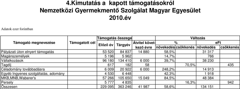 Tárgyév Pályázati úton elnyert támogatás 53 520 84 837 14 880 58,5% 31 317 Magánszemélyek 5 196 5 962 14,7% 766 Vállalkozások 96 180 134 410 6 000 39,7% 38 230 Tagdíj 617