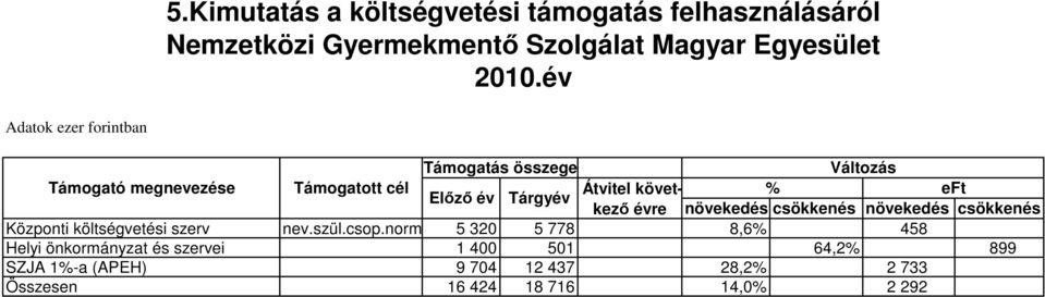 csökkenés növekedés csökkenés % eft Előző év Tárgyév Központi költségvetési szerv nev.szül.csop.norm.