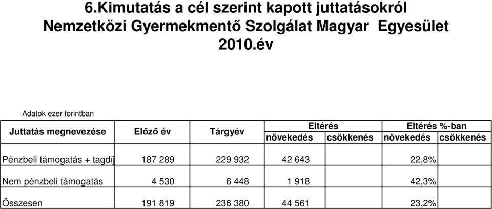 év Adatok ezer forintban Juttatás megnevezése Előző év Tárgyév Eltérés Eltérés %-ban