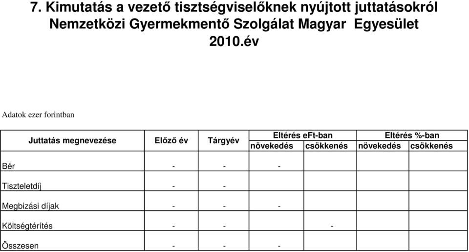 év Adatok ezer forintban Juttatás megnevezése Előző év Tárgyév Eltérés eft-ban