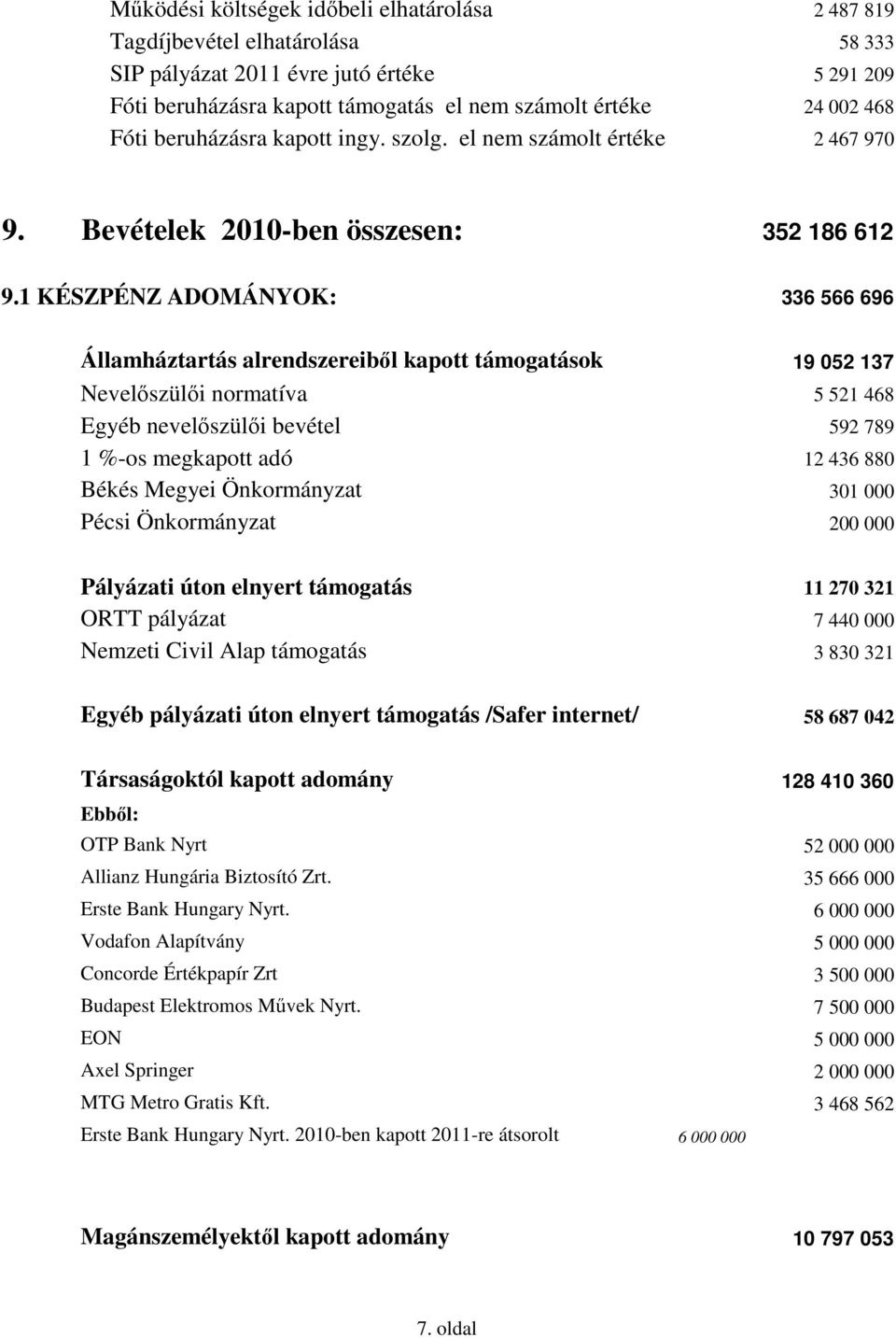 1 KÉSZPÉNZ ADOMÁNYOK: 336 566 696 Államháztartás alrendszereiből kapott támogatások 19 052 137 Nevelőszülői normatíva 5 521 468 Egyéb nevelőszülői bevétel 592 789 1 %-os megkapott adó 12 436 880