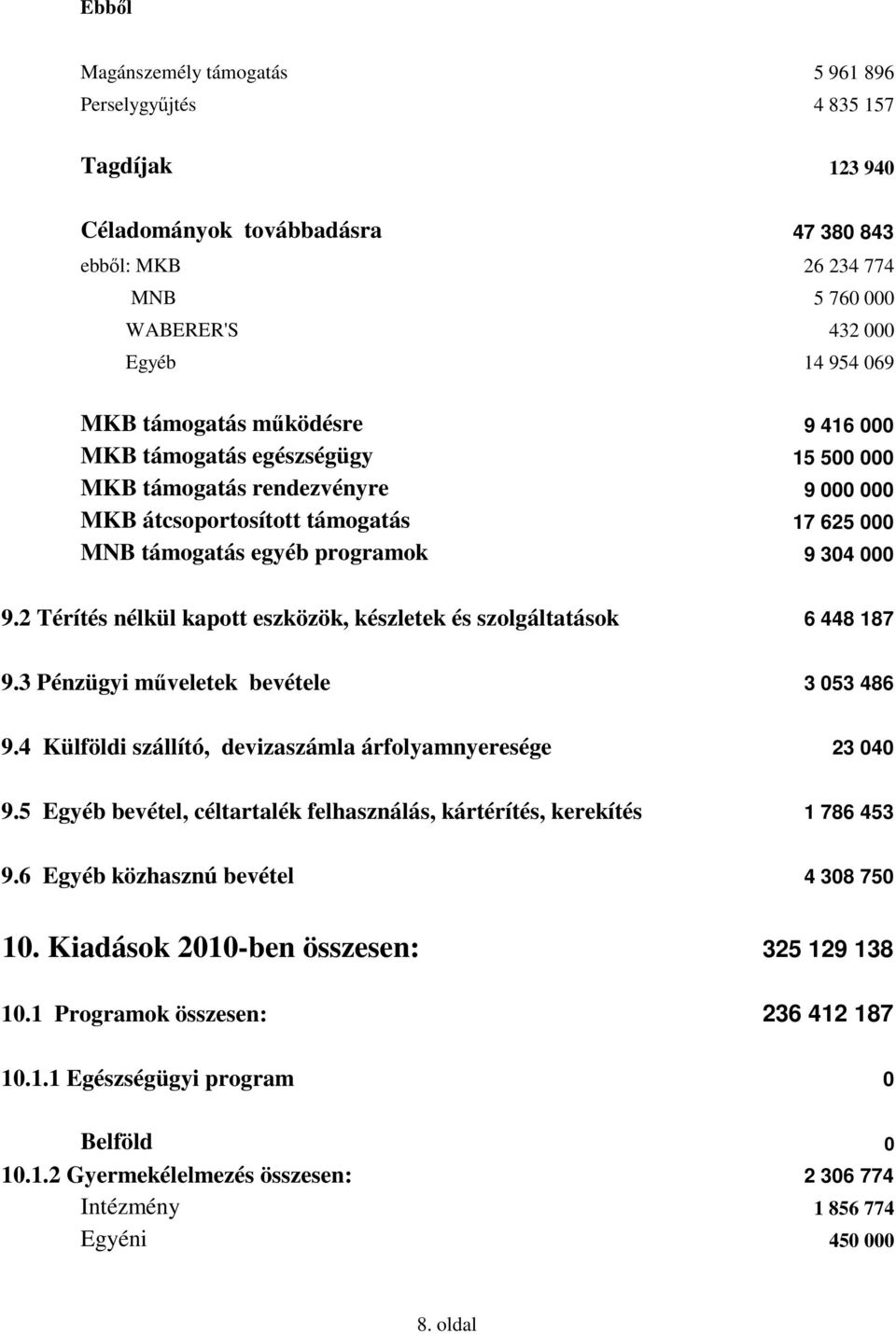 2 Térítés nélkül kapott eszközök, készletek és szolgáltatások 6 448 187 9.3 Pénzügyi műveletek bevétele 3 053 486 9.4 Külföldi szállító, devizaszámla árfolyamnyeresége 23 040 9.