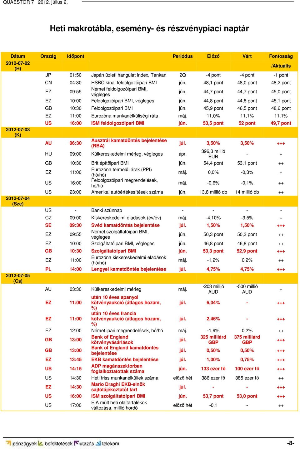 44,7 pont 44,7 pont 45,0 pont EZ 10:00 Feldolgozóipari BMI, végleges jún. 44,8 pont 44,8 pont 45,1 pont GB 10:30 Feldolgozóipari BMI jún.