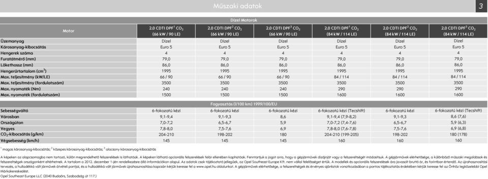 (mm) 86, 86, 86, 86, 86, Hengerűrtartalom (cm 3 ) 1995 1995 1995 1995 1995 Max. teljesítmény (kw/le) 66 / 9 66 / 9 66 / 9 84 / 114 84 / 114 Max. teljesítmény (fordulatszám) 35 35 35 35 35 Max.