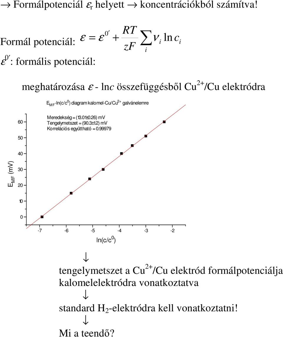 -ln(c/c 0 ) dagram alomel-cu/cu 2+ galvánelemre 60 Meredeség = (13.01±0.26) mv Tengelymetszet = (90.3±1.