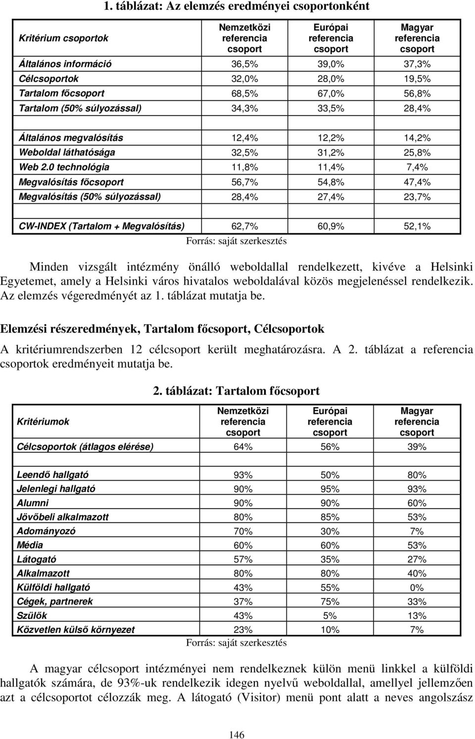 Általános megvalósítás 12,4% 12,2% 14,2% Weboldal láthatósága 32,5% 31,2% 25,8% Web 2.