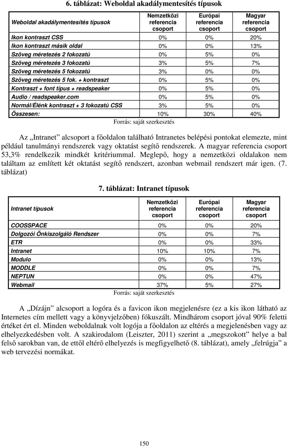 Szöveg méretezés 5 fokozatú 3% 0% 0% Szöveg méretezés 5 fok. + kontraszt 0% 5% 0% Kontraszt + font típus + readspeaker 0% 5% 0% Audio / readspeaker.