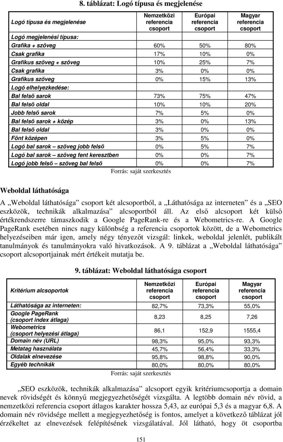 elhelyezkedése: Bal felső sarok 73% 75% 47% Bal felső oldal 10% 10% 20% Jobb felső sarok 7% 5% 0% Bal felső sarok + közép 3% 0% 13% Bal felső oldal 3% 0% 0% Fönt középen 3% 5% 0% Logó bal sarok