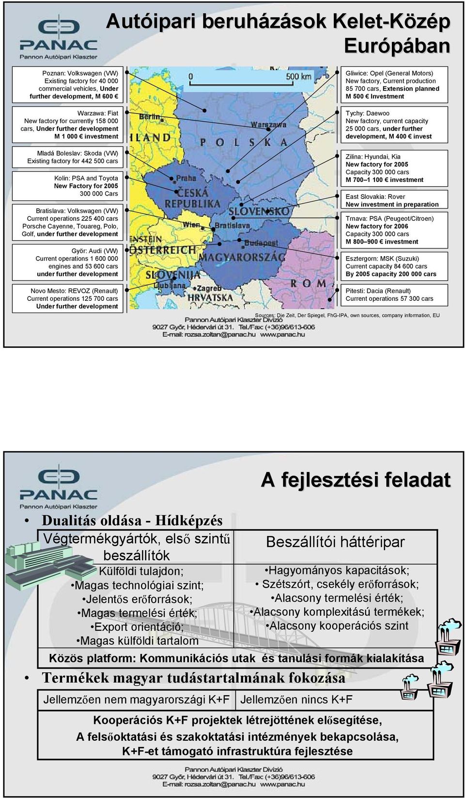 Current operations 225 400 cars Porsche Cayenne, Touareg, Polo, Golf, under further development Györ: Audi (VW) Current operations 1 600 000 engines and 53 600 cars under further development Novo