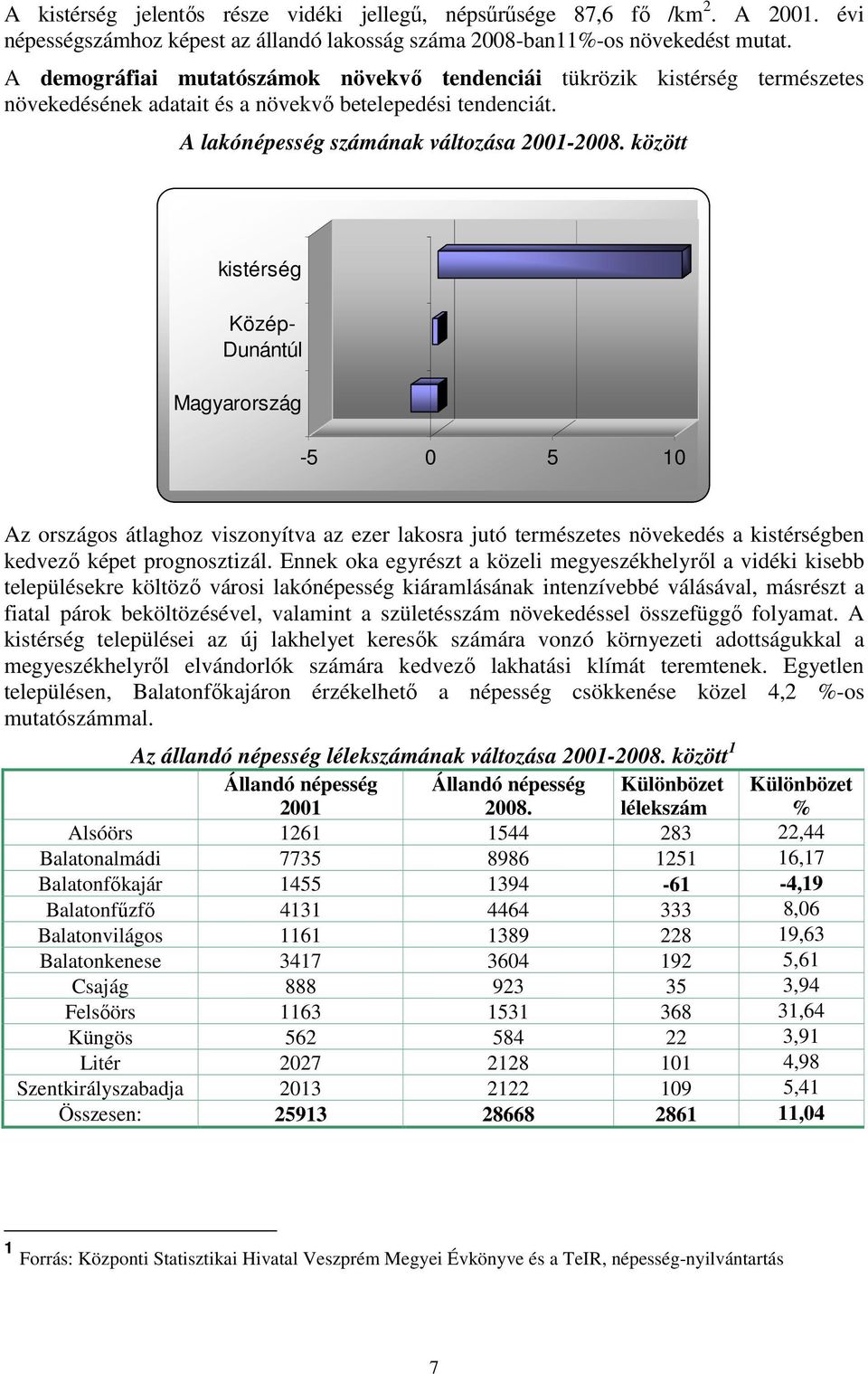 között kistérség Közép- Dunántúl Magyarország -5 0 5 10 Az országos átlaghoz viszonyítva az ezer lakosra jutó természetes növekedés a kistérségben kedvezı képet prognosztizál.