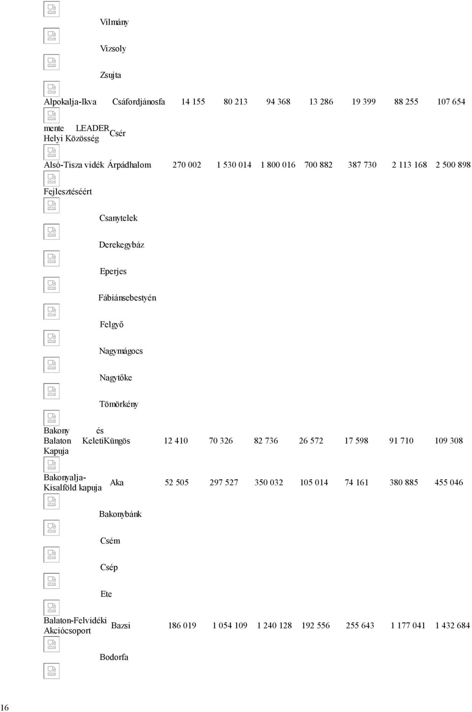 Nagytőke Tömörkény Bakony és Balaton KeletiKüngös 12 410 70 326 82 736 26 572 17 598 91 710 109 308 Kapuja Bakonyalja- Kisalföld kapuja Aka 52 505 297 527 350