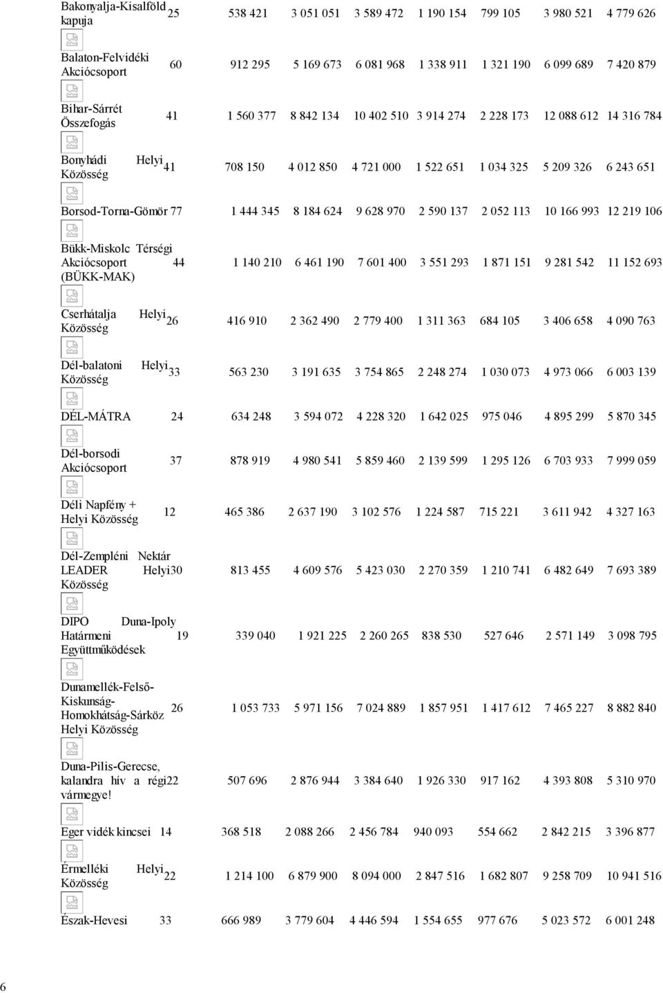 Borsod-Torna-Gömör 77 1 444 345 8 184 624 9 628 970 2 590 137 2 052 113 10 166 993 12 219 106 Bükk-Miskolc Térségi Akciócsoport 44 1 140 210 6 461 190 7 601 400 3 551 293 1 871 151 9 281 542 11 152