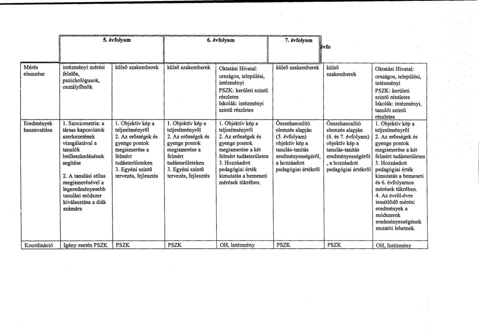 intézényi intézényi osztáyfőnök PSZK: kerüeti szintü PSZK: kerüeti részetes szintű részetes Iskoák: intézényi Iskoák: intézényi, szintü részetes tanuói szintü részetes Eredények. Szocioetria: a.