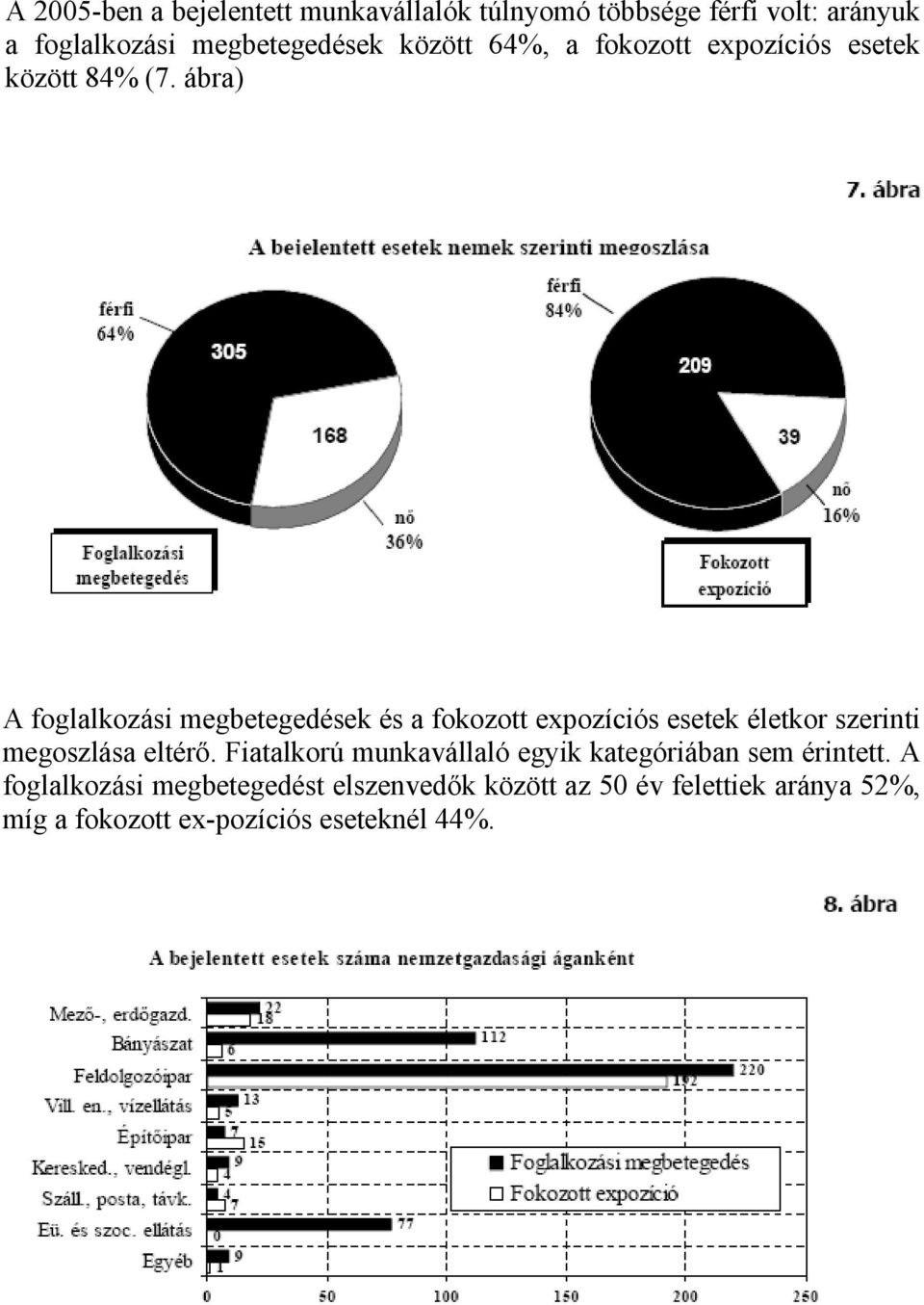 ábra) A foglalkozási megbetegedések és a fokozott expozíciós esetek életkor szerinti megoszlása eltérő.