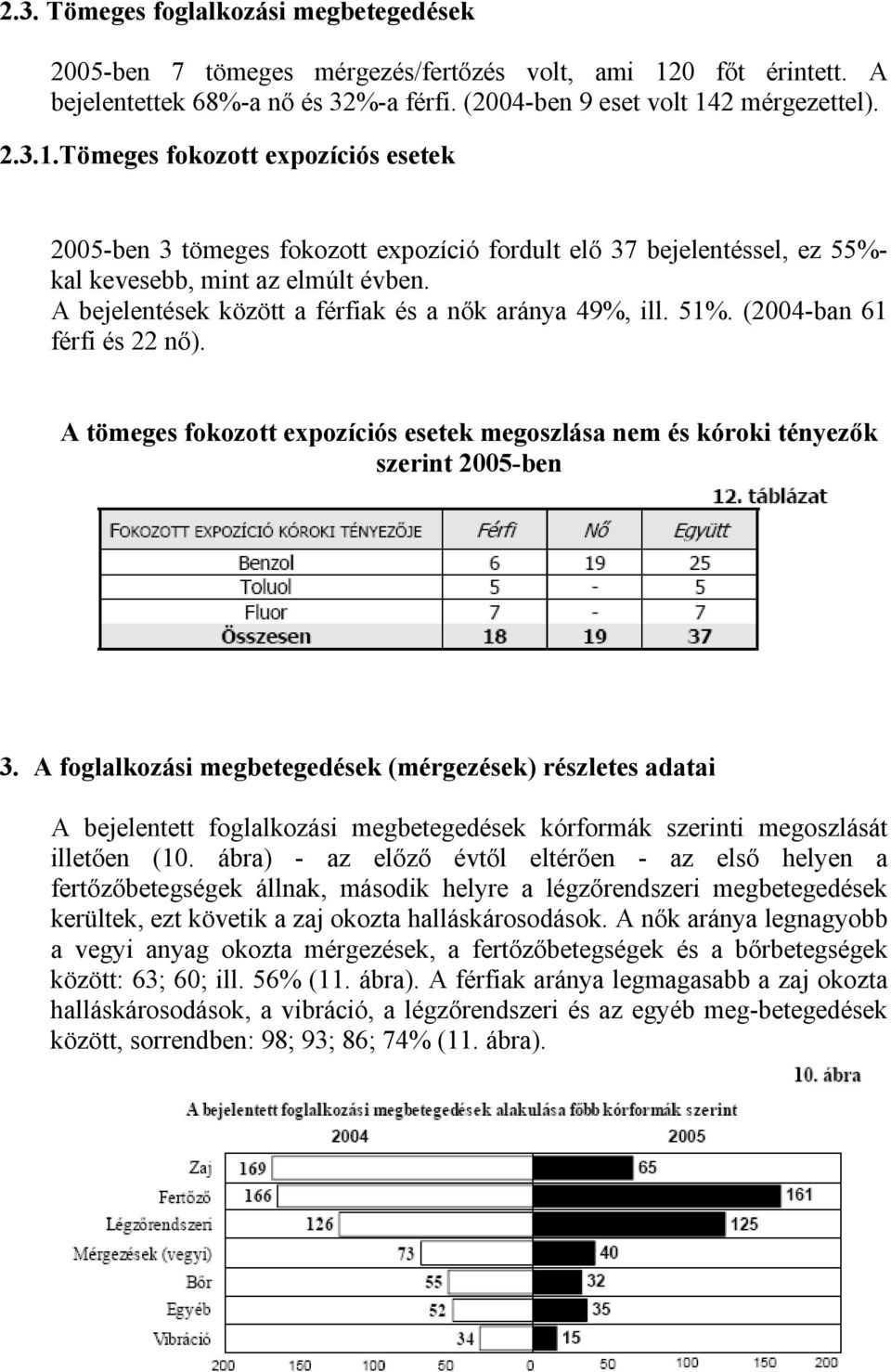 2 mérgezettel). 2.3.1.Tömeges fokozott expozíciós esetek 2005-ben 3 tömeges fokozott expozíció fordult elő 37 bejelentéssel, ez 55%- kal kevesebb, mint az elmúlt évben.