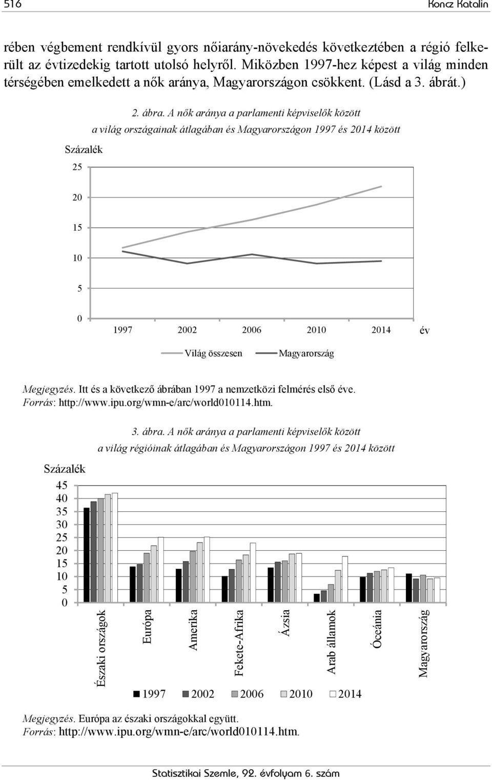 A nők aránya a parlamenti képviselők között a világ országainak átlagában és Magyarországon 1997 és 2014 között Százalék 25 20 15 10 5 0 1997 2002 2006 2010 2014 év Világ összesen Magyarország