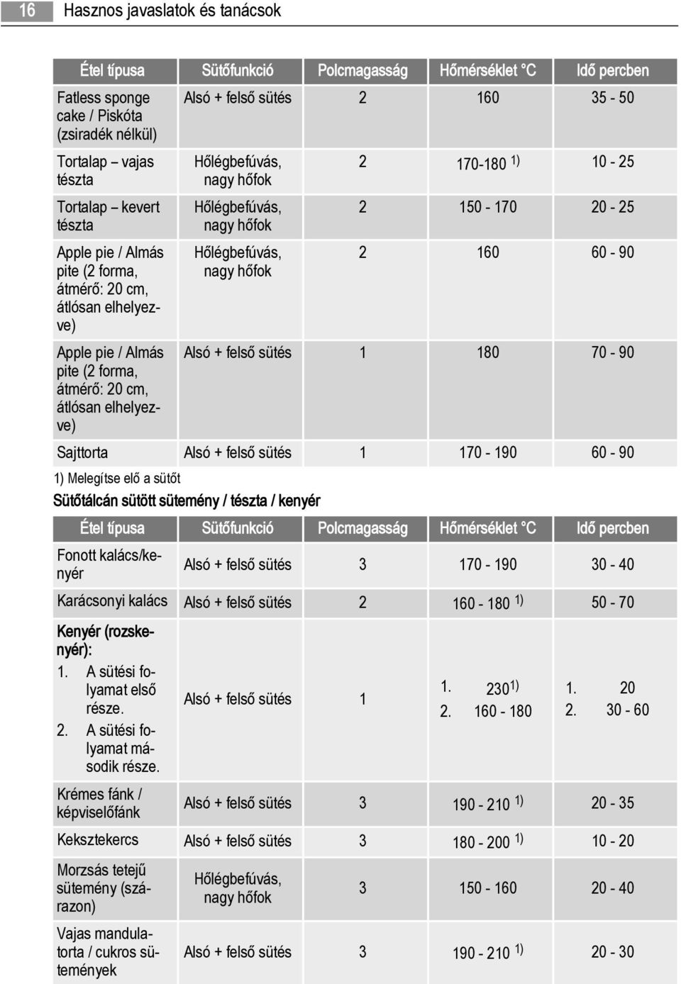 2 160 60-90 Alsó + felső sütés 1 180 70-90 Sajttorta Alsó + felső sütés 1 170-190 60-90 1) Melegítse elő a sütőt Sütőtálcán sütött sütemény / tészta / kenyér Étel típusa Sütőfunkció Polcmagasság