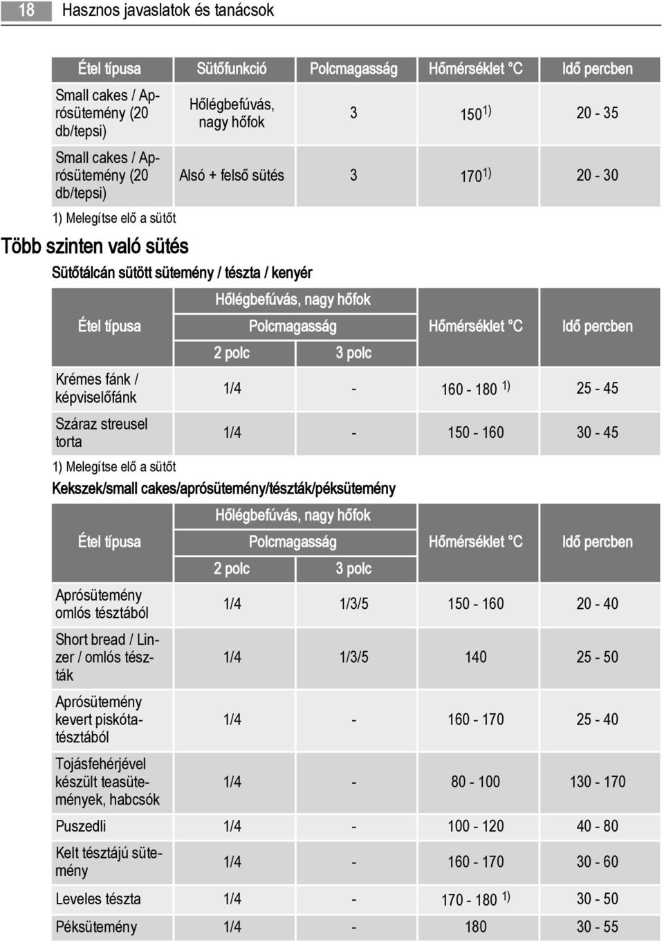 fánk / képviselőfánk 1/4-160 - 180 1) 25-45 Száraz streusel torta 1/4-150 - 160 30-45 1) Melegítse elő a sütőt Kekszek/small cakes/aprósütemény/tészták/péksütemény Étel típusa Polcmagasság