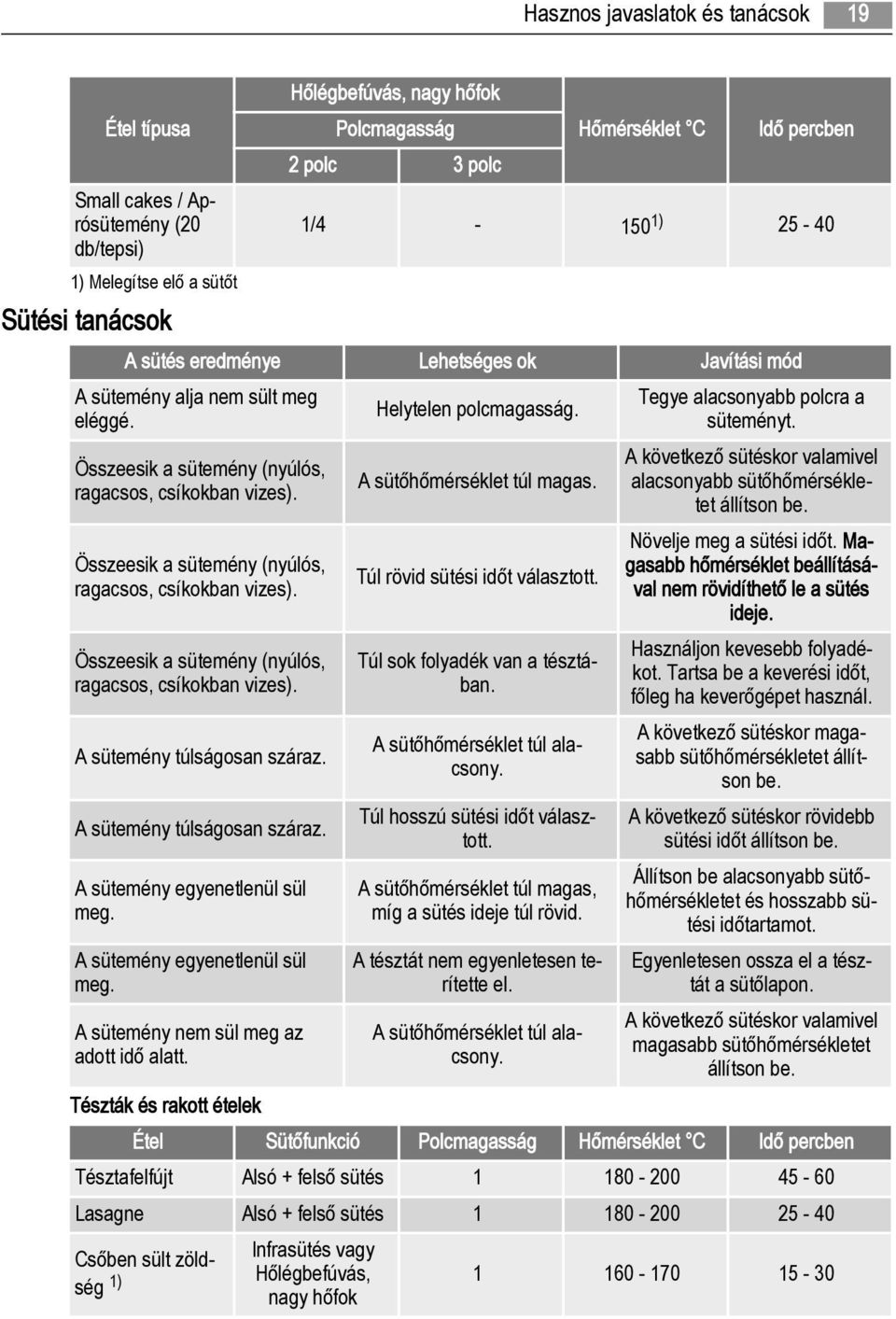 A sütemény túlságosan száraz. A sütemény egyenetlenül sül meg. A sütemény egyenetlenül sül meg. A sütemény nem sül meg az adott idő alatt. Helytelen polcmagasság. A sütőhőmérséklet túl magas.