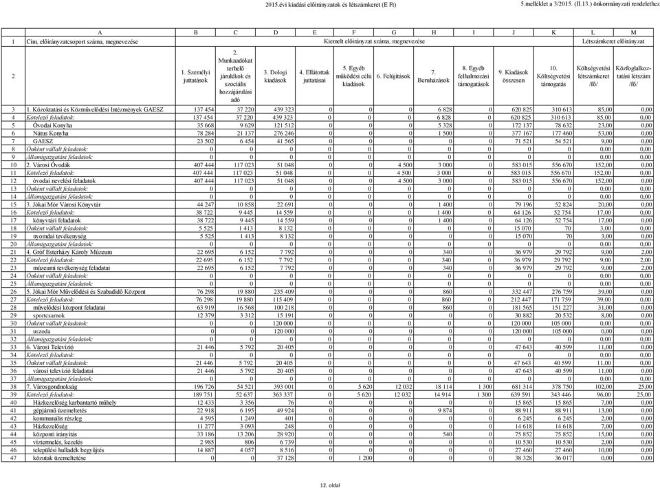 Munkaadókat terhelő járulékok és szociális hozzájárulási adó 3. Dologi kiadások 4. Ellátottak juttatásai 5. Egyéb működési célú kiadások 6. Felújítások 7. Beruházások 8. Egyéb felhalmozási ok 9.