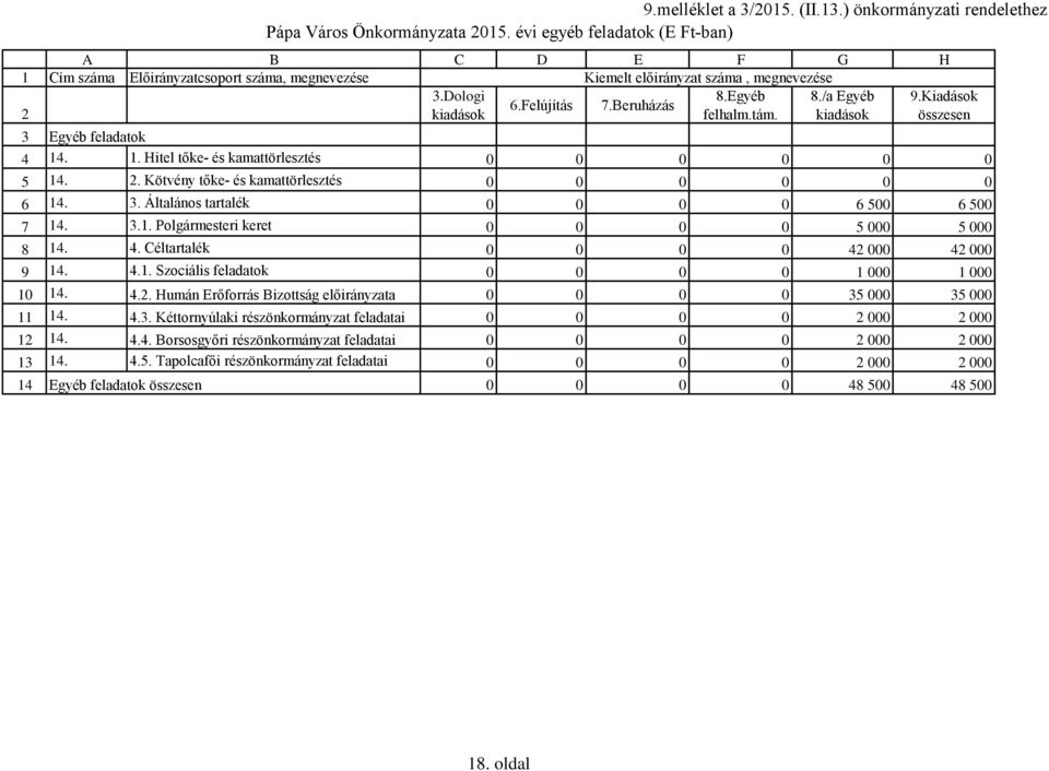 Beruházás 2 kiadások felhalm.tám. kiadások összesen 3 Egyéb feladatok 4 14. 1. Hitel tőke- és kamattörlesztés 5 14. 2. Kötvény tőke- és kamattörlesztés 6 14. 3. Általános tartalék 6 5 6 5 7 14. 3.1. Polgármesteri keret 5 5 8 14.