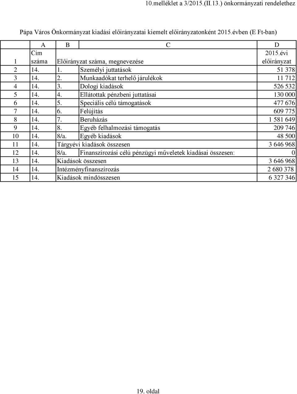 5. Speciális célú ok 477 676 7 14. 6. Felújítás 69 775 8 14. 7. Beruházás 1 581 649 9 14. 8. Egyéb felhalmozási 29 746 1 14. 8/a. Egyéb kiadások 48 5 11 14.