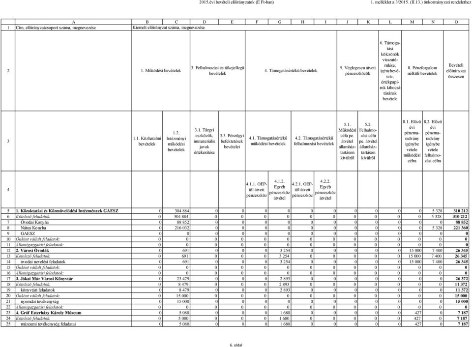 Felhalmozási és tőkejellegű bevételek 4. Támogatásértékű bevételek 5. Véglegesen átvett pénzeszközök 6. Támogatási kölcsönök visszatérülése, igénybevétele, értékpapírok kibocsátásának bevétele 8.