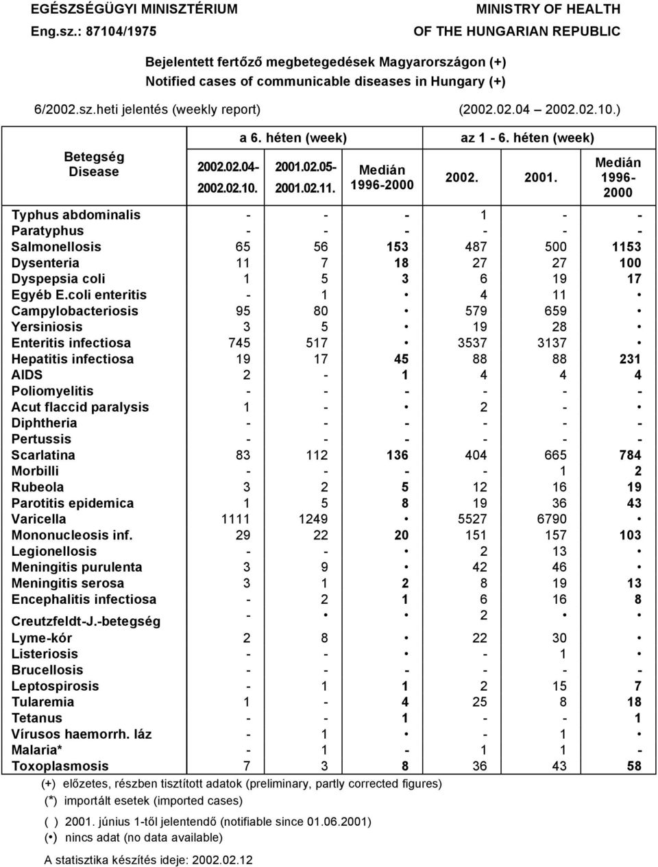 02.04 2002.02.0.) 2002.02.0. a 6. háten (week) Betegság Disease 2002.02.04 200.02.05 200.02.. MediÉn 9962000 az 6. háten (week) 2002. 200. MediÉn 996 2000 Typhus abdominalis Paratyphus Salmonellosis 65 56 53 487 500 53 Dysenteria Dyspepsia coli 7 5 8 3 27 6 27 9 00 7 Egyáb E.